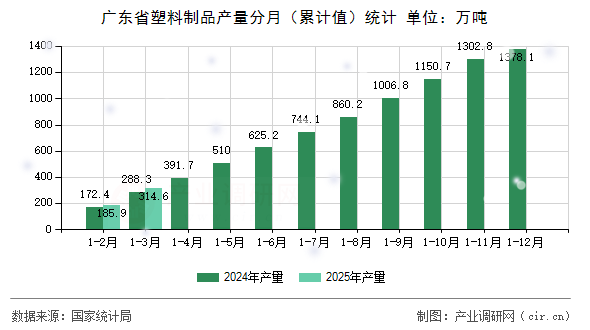 廣東省塑料制品產(chǎn)量分月（累計(jì)值）統(tǒng)計(jì)