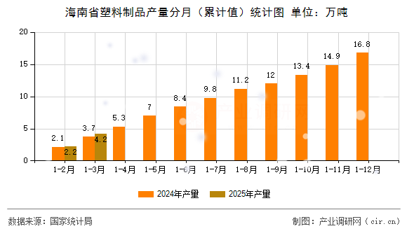 海南省塑料制品產(chǎn)量分月（累計值）統(tǒng)計圖