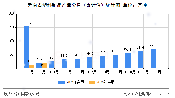 云南省塑料制品產(chǎn)量分月（累計值）統(tǒng)計圖