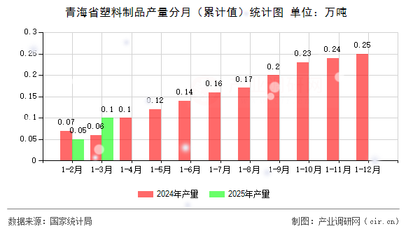 青海省塑料制品產(chǎn)量分月（累計(jì)值）統(tǒng)計(jì)圖
