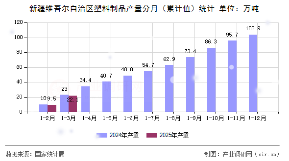 新疆維吾爾自治區(qū)塑料制品產(chǎn)量分月（累計(jì)值）統(tǒng)計(jì)