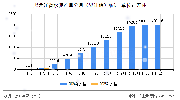 黑龍江省水泥產(chǎn)量分月（累計(jì)值）統(tǒng)計(jì)