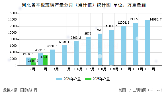 河北省平板玻璃產(chǎn)量分月（累計(jì)值）統(tǒng)計(jì)圖