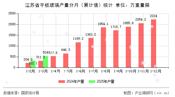 江蘇省平板玻璃產量分月（累計值）統(tǒng)計