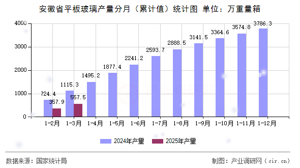安徽省平板玻璃產(chǎn)量分月（累計值）統(tǒng)計圖