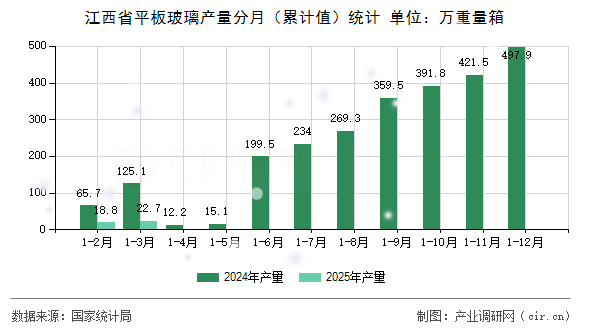 江西省平板玻璃產(chǎn)量分月（累計(jì)值）統(tǒng)計(jì)