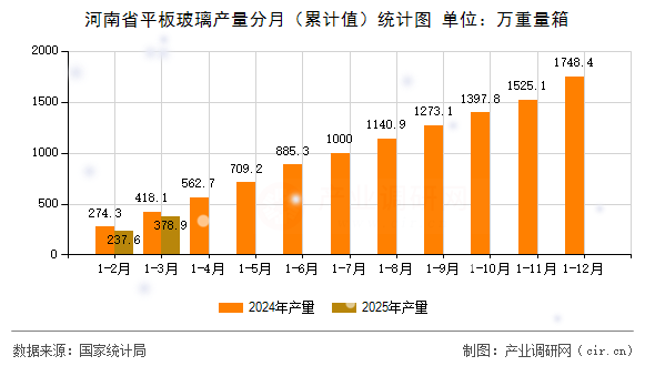 河南省平板玻璃產(chǎn)量分月（累計值）統(tǒng)計圖