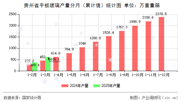 貴州省平板玻璃產(chǎn)量分月（累計(jì)值）統(tǒng)計(jì)圖