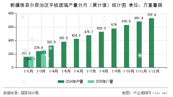 新疆維吾爾自治區(qū)平板玻璃產(chǎn)量分月（累計值）統(tǒng)計圖