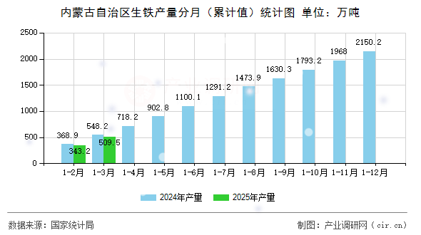 內(nèi)蒙古自治區(qū)生鐵產(chǎn)量分月（累計(jì)值）統(tǒng)計(jì)圖