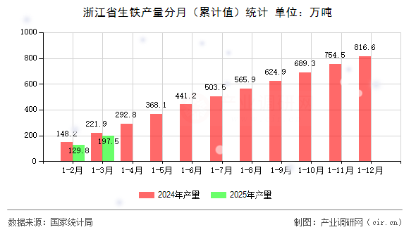 浙江省生鐵產(chǎn)量分月（累計值）統(tǒng)計