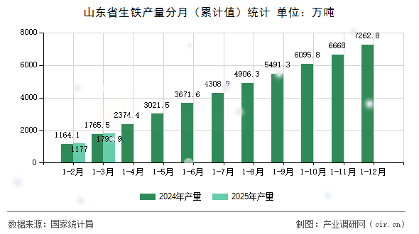 山東省生鐵產(chǎn)量分月（累計(jì)值）統(tǒng)計(jì)