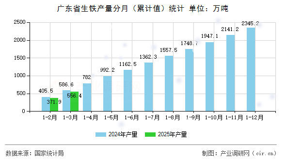 廣東省生鐵產(chǎn)量分月（累計值）統(tǒng)計
