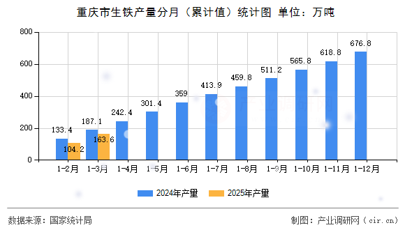 重慶市生鐵產(chǎn)量分月（累計(jì)值）統(tǒng)計(jì)圖