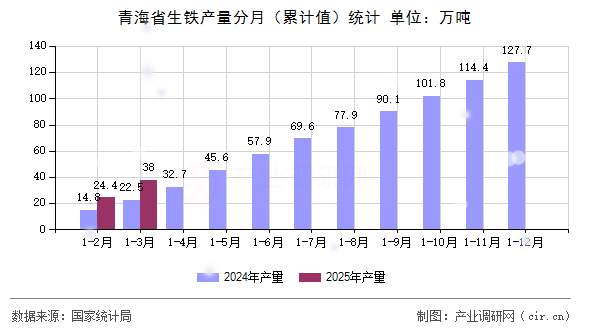 青海省生鐵產量分月（累計值）統(tǒng)計