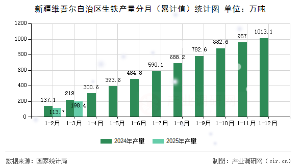 新疆維吾爾自治區(qū)生鐵產(chǎn)量分月（累計(jì)值）統(tǒng)計(jì)圖