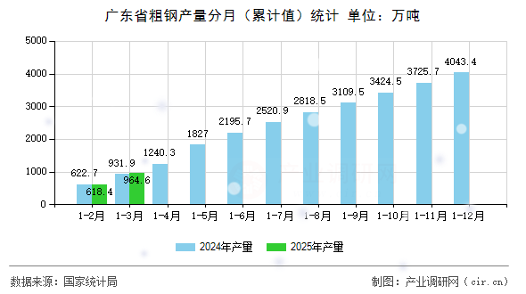 廣東省粗鋼產(chǎn)量分月（累計(jì)值）統(tǒng)計(jì)