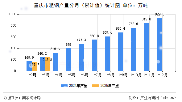 重慶市粗鋼產(chǎn)量分月（累計(jì)值）統(tǒng)計(jì)圖