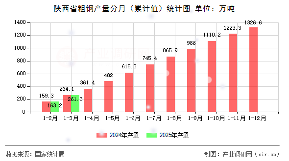 陜西省粗鋼產(chǎn)量分月（累計值）統(tǒng)計圖