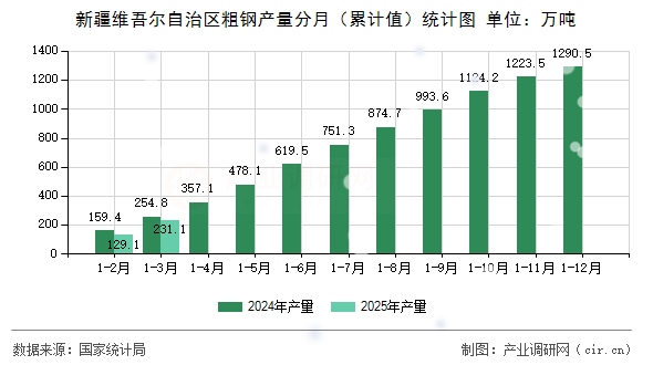 新疆維吾爾自治區(qū)粗鋼產(chǎn)量分月（累計值）統(tǒng)計圖