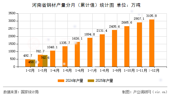 河南省鋼材產(chǎn)量分月（累計值）統(tǒng)計圖