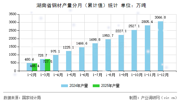湖南省鋼材產(chǎn)量分月（累計(jì)值）統(tǒng)計(jì)