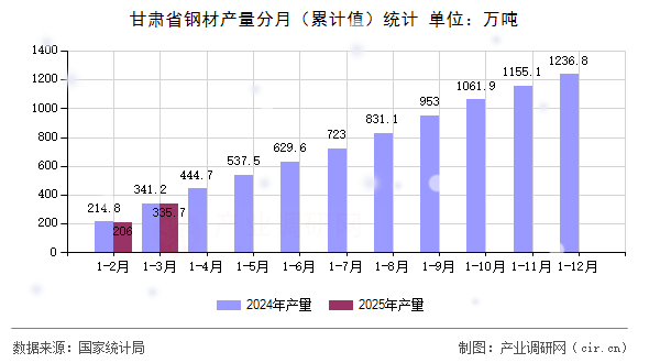 甘肅省鋼材產(chǎn)量分月（累計值）統(tǒng)計
