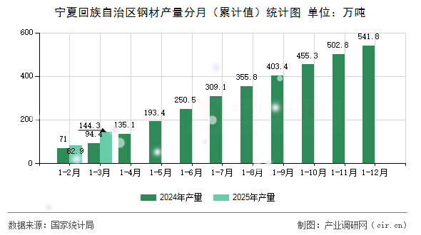 寧夏回族自治區(qū)鋼材產(chǎn)量分月（累計(jì)值）統(tǒng)計(jì)圖