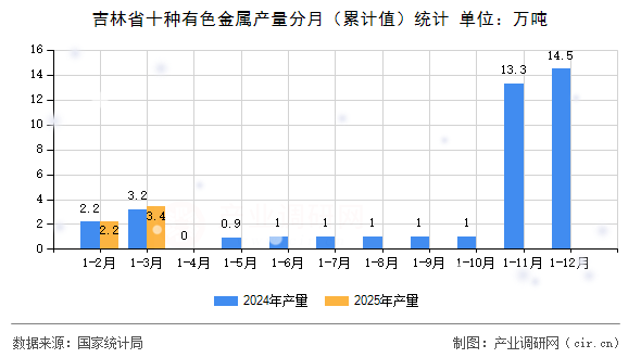 吉林省十種有色金屬產(chǎn)量分月（累計值）統(tǒng)計