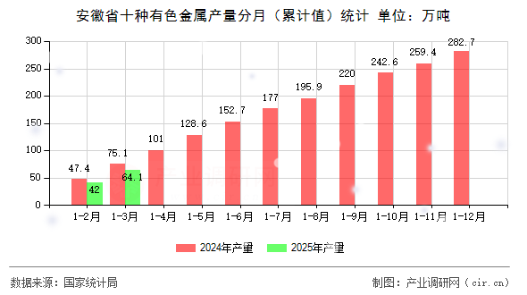 安徽省十種有色金屬產(chǎn)量分月（累計(jì)值）統(tǒng)計(jì)
