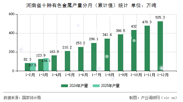 河南省十種有色金屬產(chǎn)量分月（累計(jì)值）統(tǒng)計(jì)