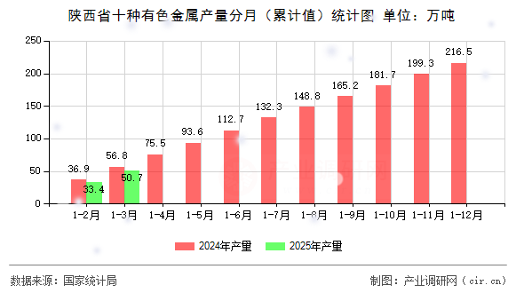 陜西省十種有色金屬產(chǎn)量分月（累計(jì)值）統(tǒng)計(jì)圖