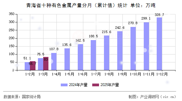 青海省十種有色金屬產(chǎn)量分月（累計值）統(tǒng)計