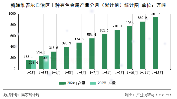 新疆維吾爾自治區(qū)十種有色金屬產(chǎn)量分月（累計值）統(tǒng)計圖