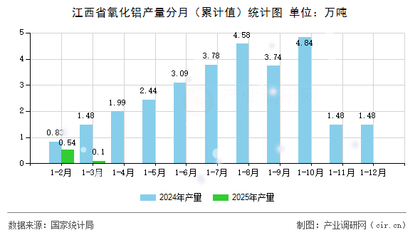 江西省氧化鋁產(chǎn)量分月（累計(jì)值）統(tǒng)計(jì)圖
