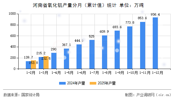河南省氧化鋁產(chǎn)量分月（累計值）統(tǒng)計