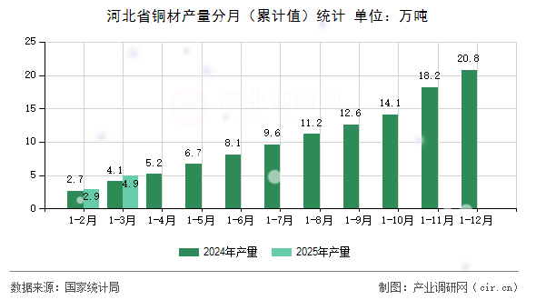 河北省銅材產(chǎn)量分月（累計(jì)值）統(tǒng)計(jì)