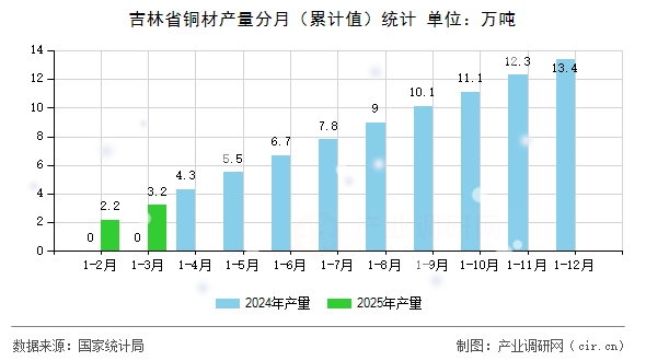 吉林省銅材產(chǎn)量分月（累計(jì)值）統(tǒng)計(jì)