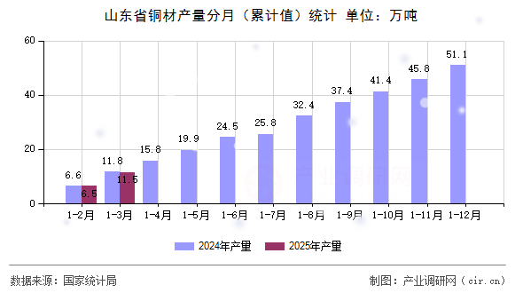 山東省銅材產(chǎn)量分月（累計值）統(tǒng)計