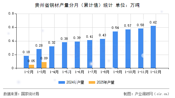貴州省銅材產(chǎn)量分月（累計(jì)值）統(tǒng)計(jì)