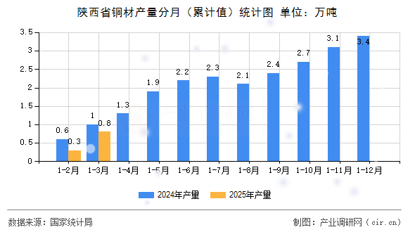 陜西省銅材產(chǎn)量分月（累計值）統(tǒng)計圖