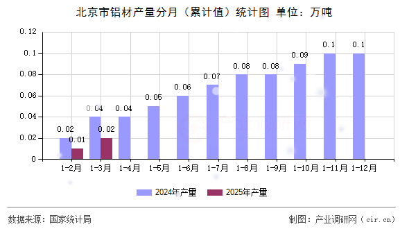 北京市鋁材產量分月（累計值）統(tǒng)計圖