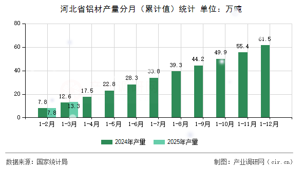 河北省鋁材產(chǎn)量分月（累計(jì)值）統(tǒng)計(jì)