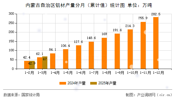 內(nèi)蒙古自治區(qū)鋁材產(chǎn)量分月（累計(jì)值）統(tǒng)計(jì)圖