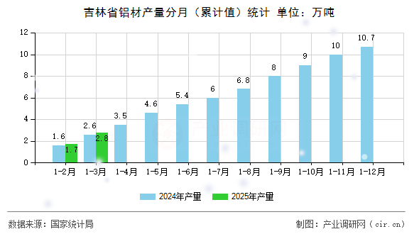 吉林省鋁材產(chǎn)量分月（累計(jì)值）統(tǒng)計(jì)