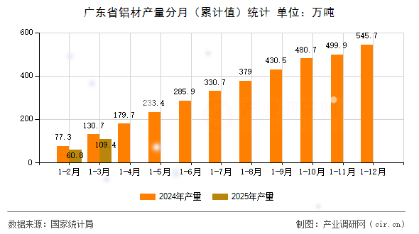 廣東省鋁材產(chǎn)量分月（累計(jì)值）統(tǒng)計(jì)