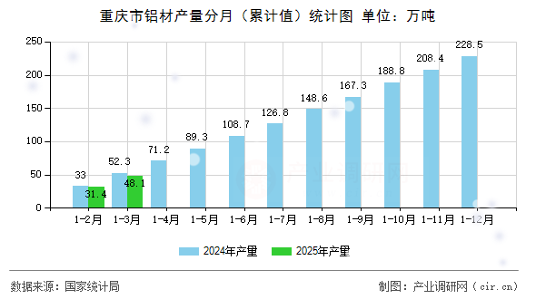 重慶市鋁材產(chǎn)量分月（累計(jì)值）統(tǒng)計(jì)圖
