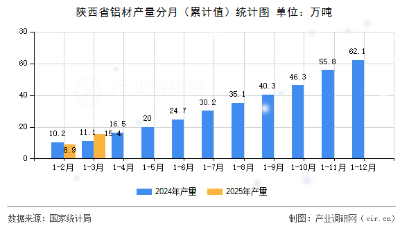 陜西省鋁材產(chǎn)量分月（累計值）統(tǒng)計圖