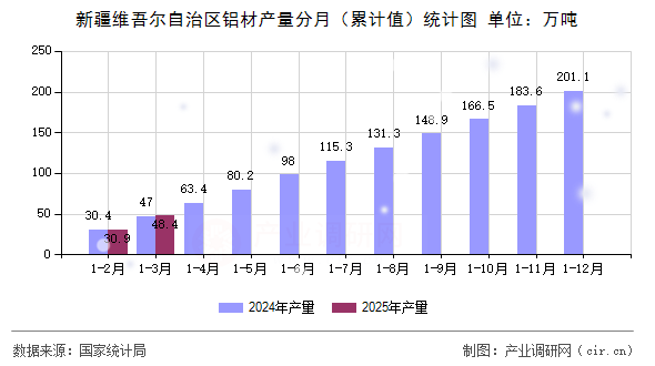 新疆維吾爾自治區(qū)鋁材產(chǎn)量分月（累計(jì)值）統(tǒng)計(jì)圖