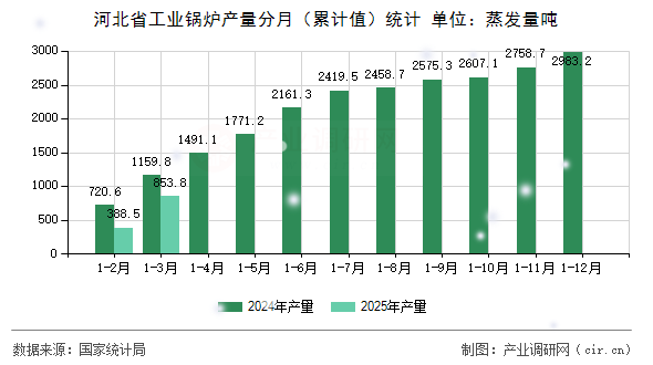 河北省工業(yè)鍋爐產(chǎn)量分月（累計(jì)值）統(tǒng)計(jì)